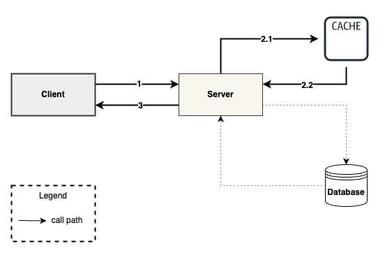 cache hit path